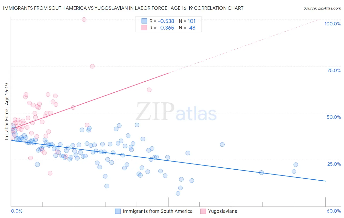 Immigrants from South America vs Yugoslavian In Labor Force | Age 16-19