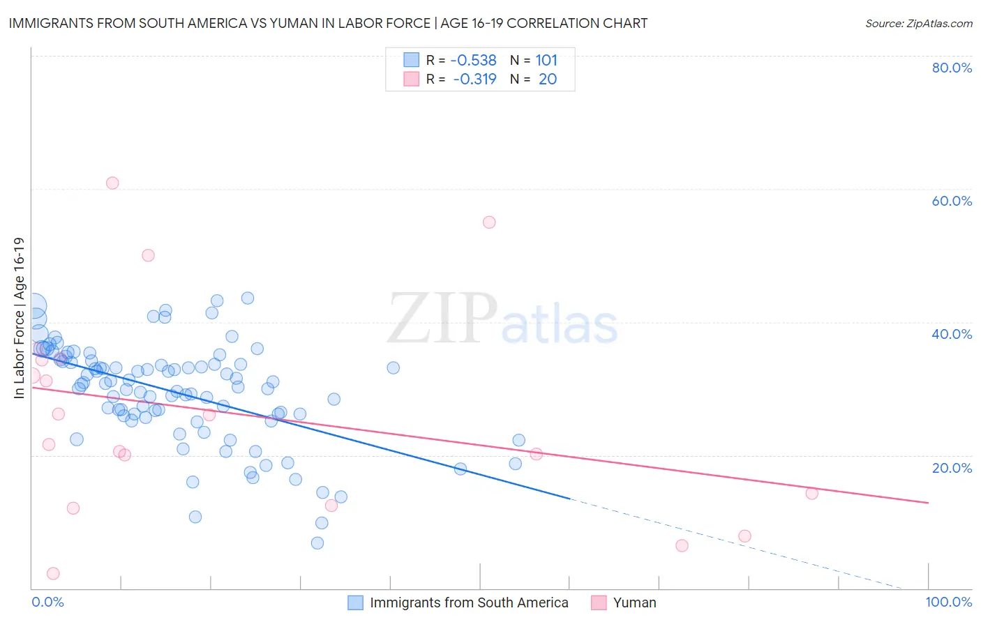 Immigrants from South America vs Yuman In Labor Force | Age 16-19