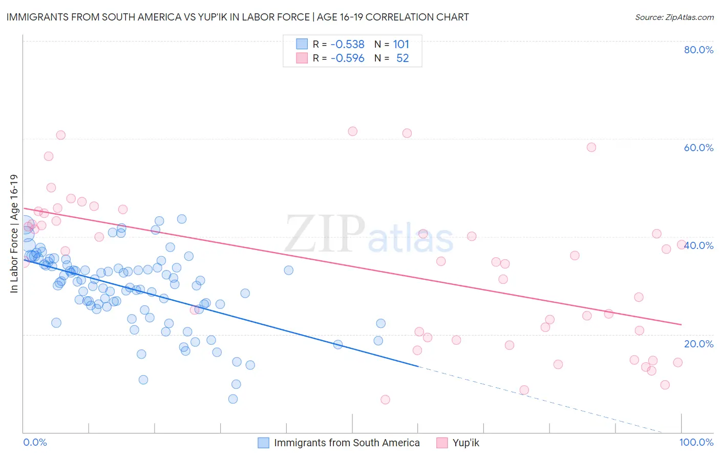 Immigrants from South America vs Yup'ik In Labor Force | Age 16-19