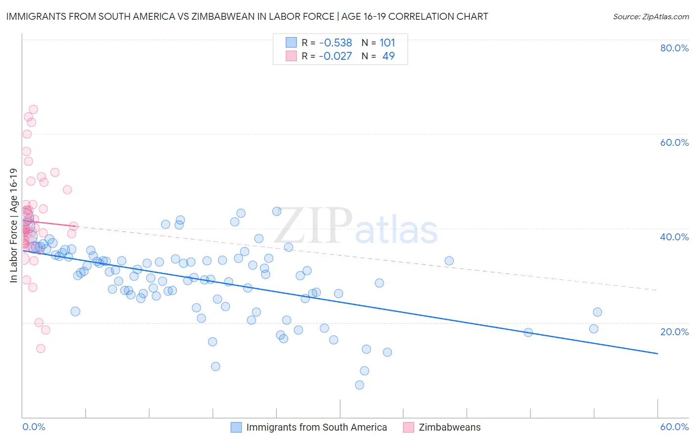 Immigrants from South America vs Zimbabwean In Labor Force | Age 16-19