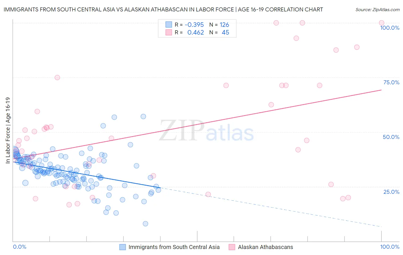 Immigrants from South Central Asia vs Alaskan Athabascan In Labor Force | Age 16-19