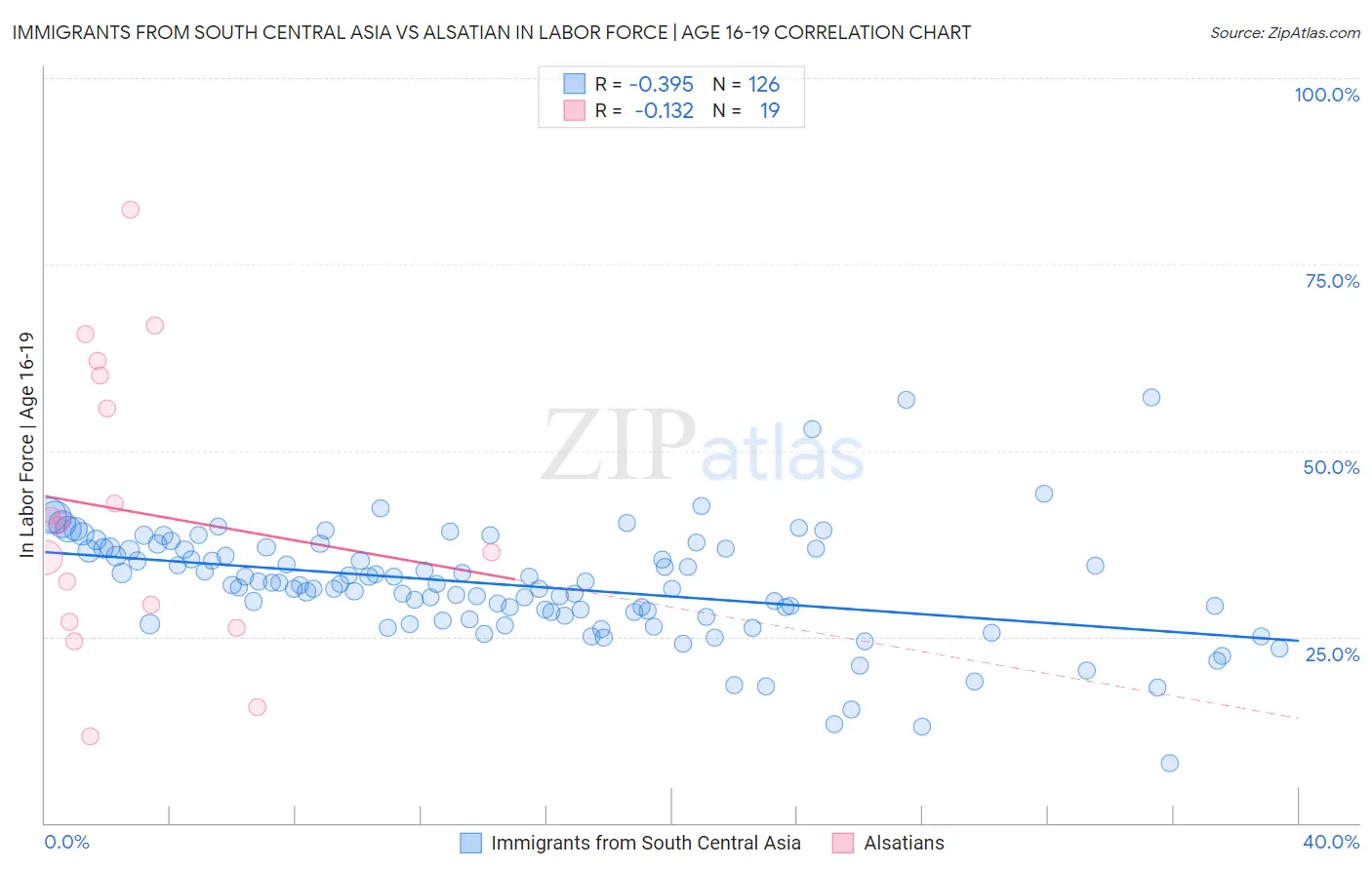 Immigrants from South Central Asia vs Alsatian In Labor Force | Age 16-19
