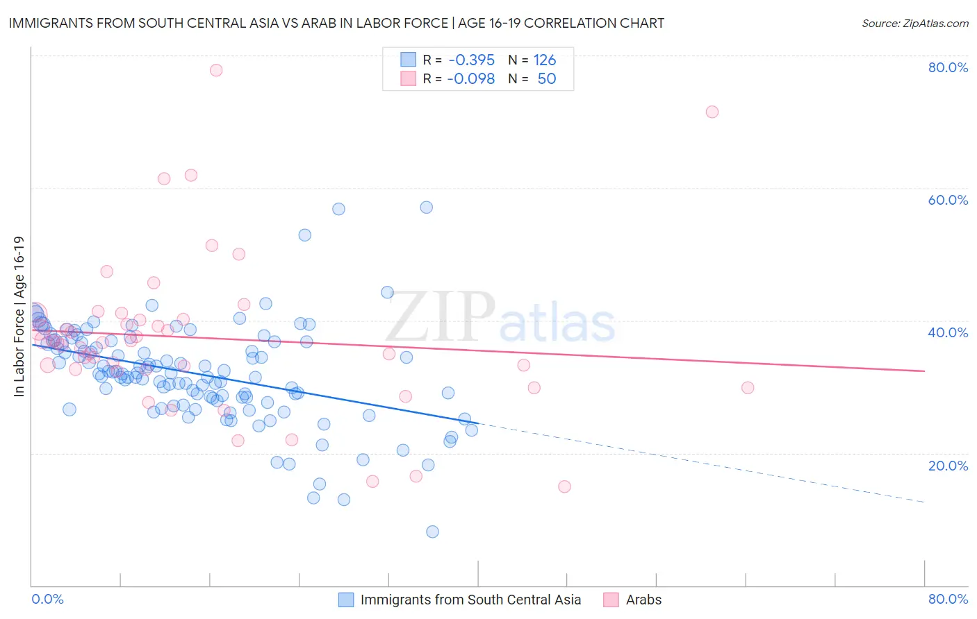 Immigrants from South Central Asia vs Arab In Labor Force | Age 16-19