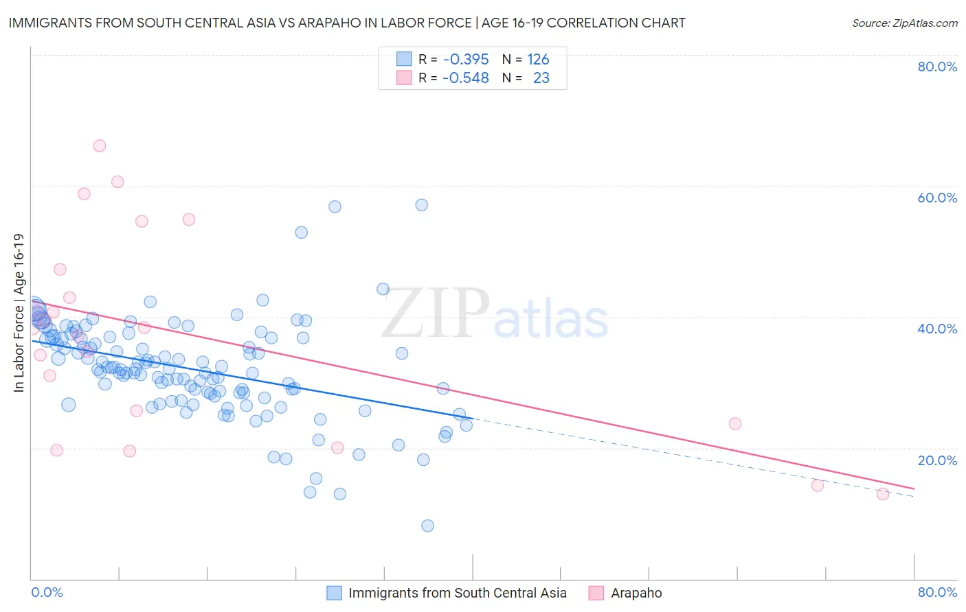 Immigrants from South Central Asia vs Arapaho In Labor Force | Age 16-19
