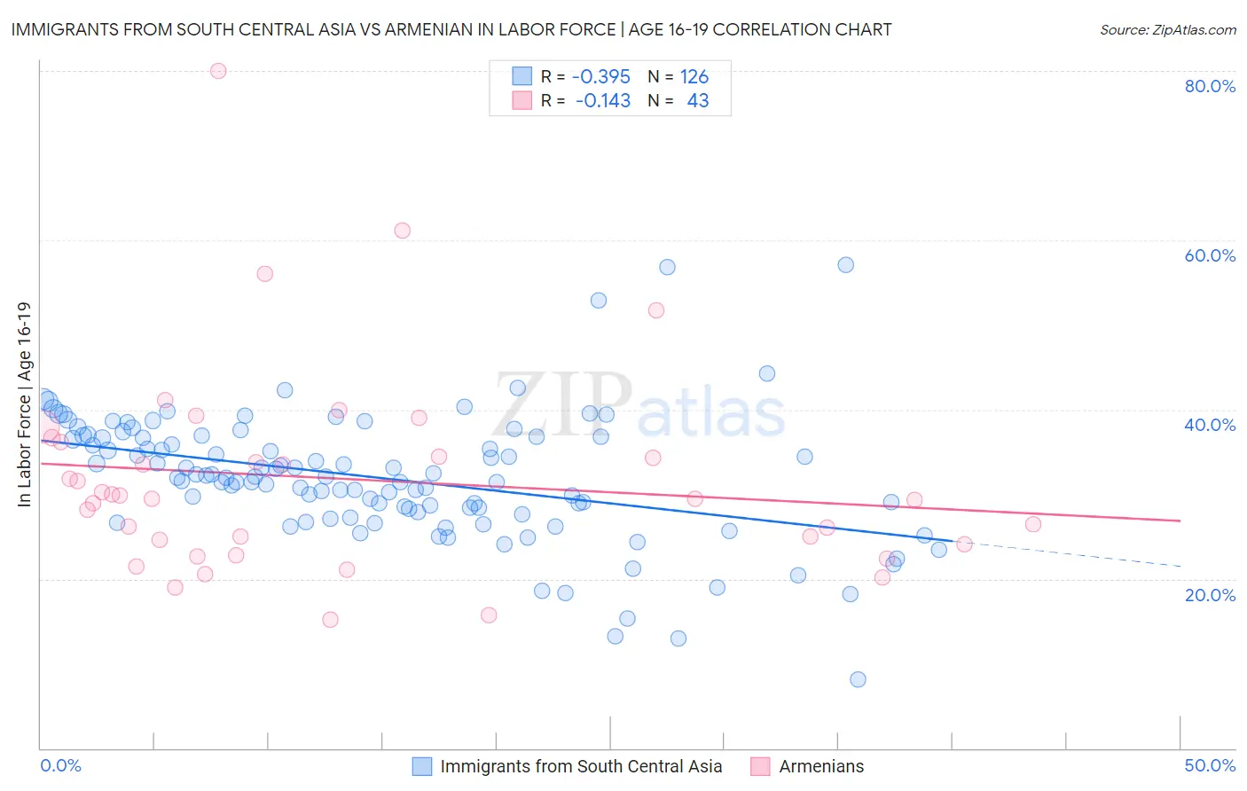 Immigrants from South Central Asia vs Armenian In Labor Force | Age 16-19