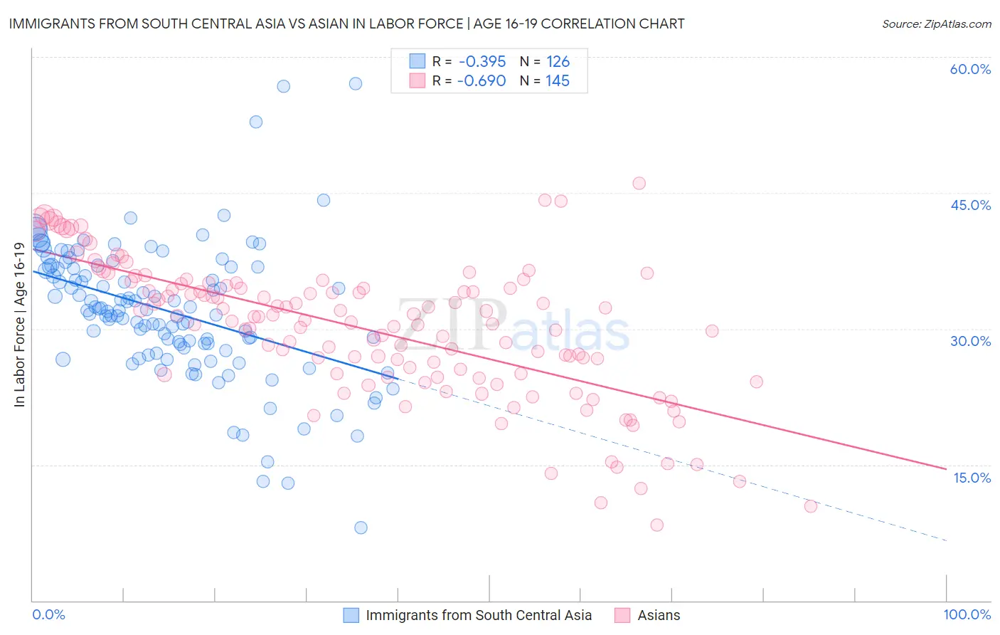 Immigrants from South Central Asia vs Asian In Labor Force | Age 16-19