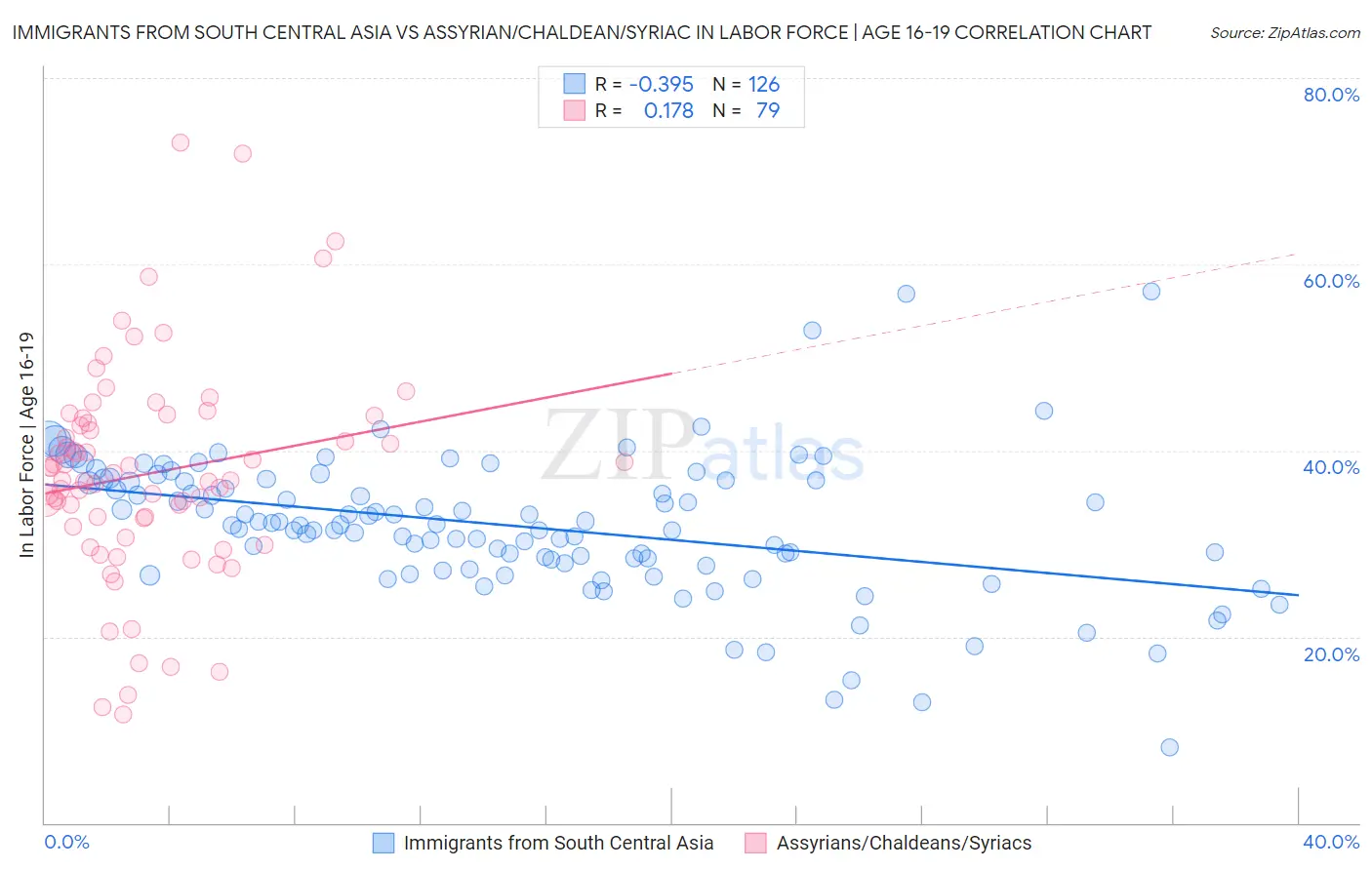 Immigrants from South Central Asia vs Assyrian/Chaldean/Syriac In Labor Force | Age 16-19