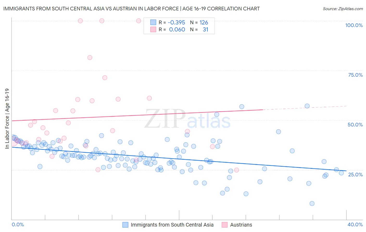 Immigrants from South Central Asia vs Austrian In Labor Force | Age 16-19