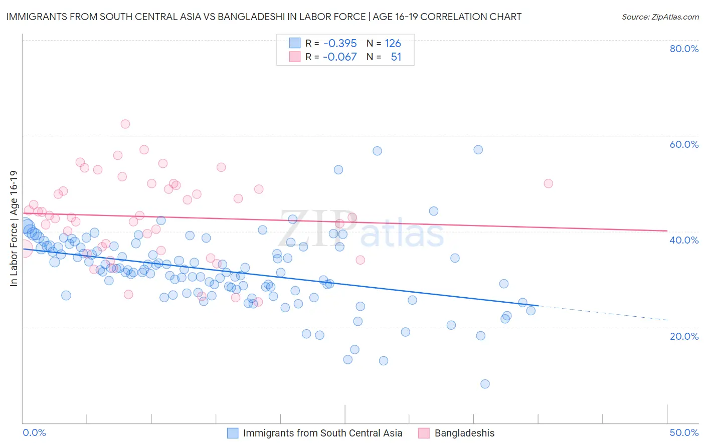 Immigrants from South Central Asia vs Bangladeshi In Labor Force | Age 16-19