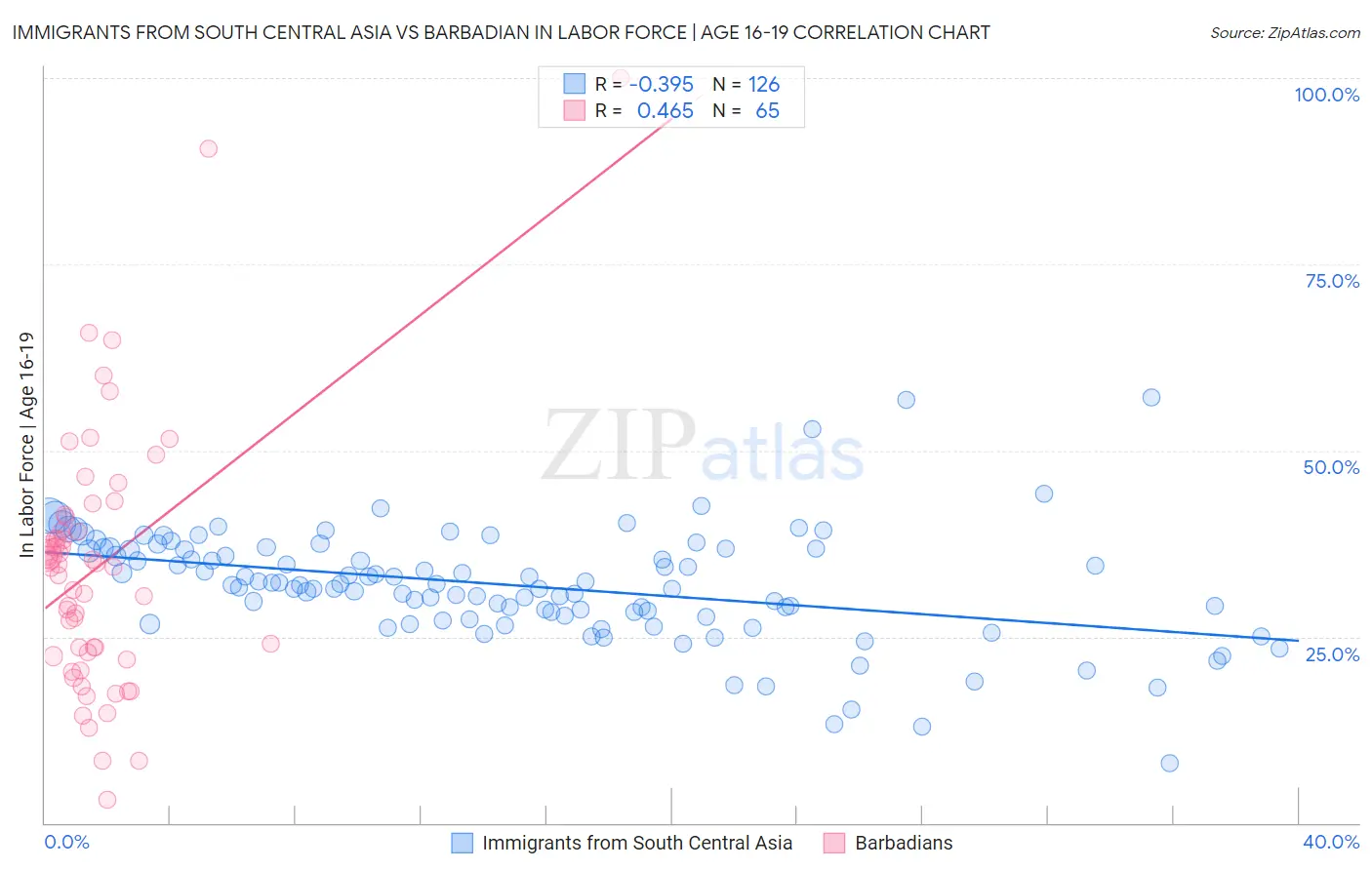 Immigrants from South Central Asia vs Barbadian In Labor Force | Age 16-19