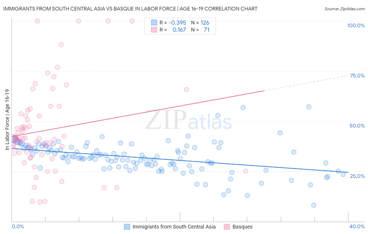 Immigrants from South Central Asia vs Basque In Labor Force | Age 16-19