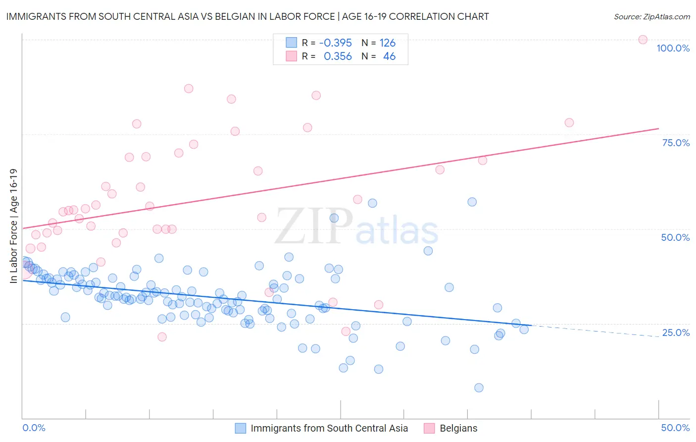 Immigrants from South Central Asia vs Belgian In Labor Force | Age 16-19