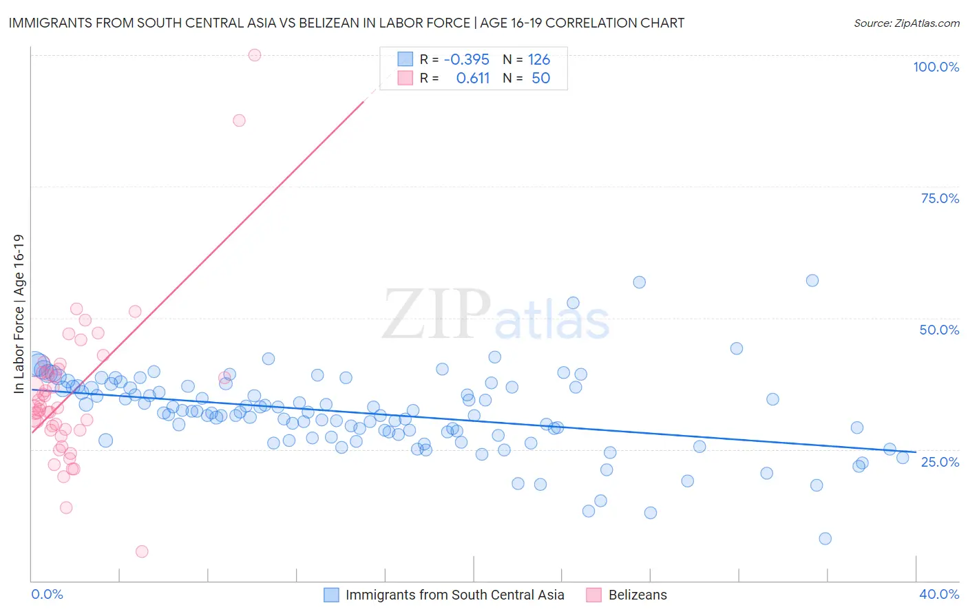 Immigrants from South Central Asia vs Belizean In Labor Force | Age 16-19