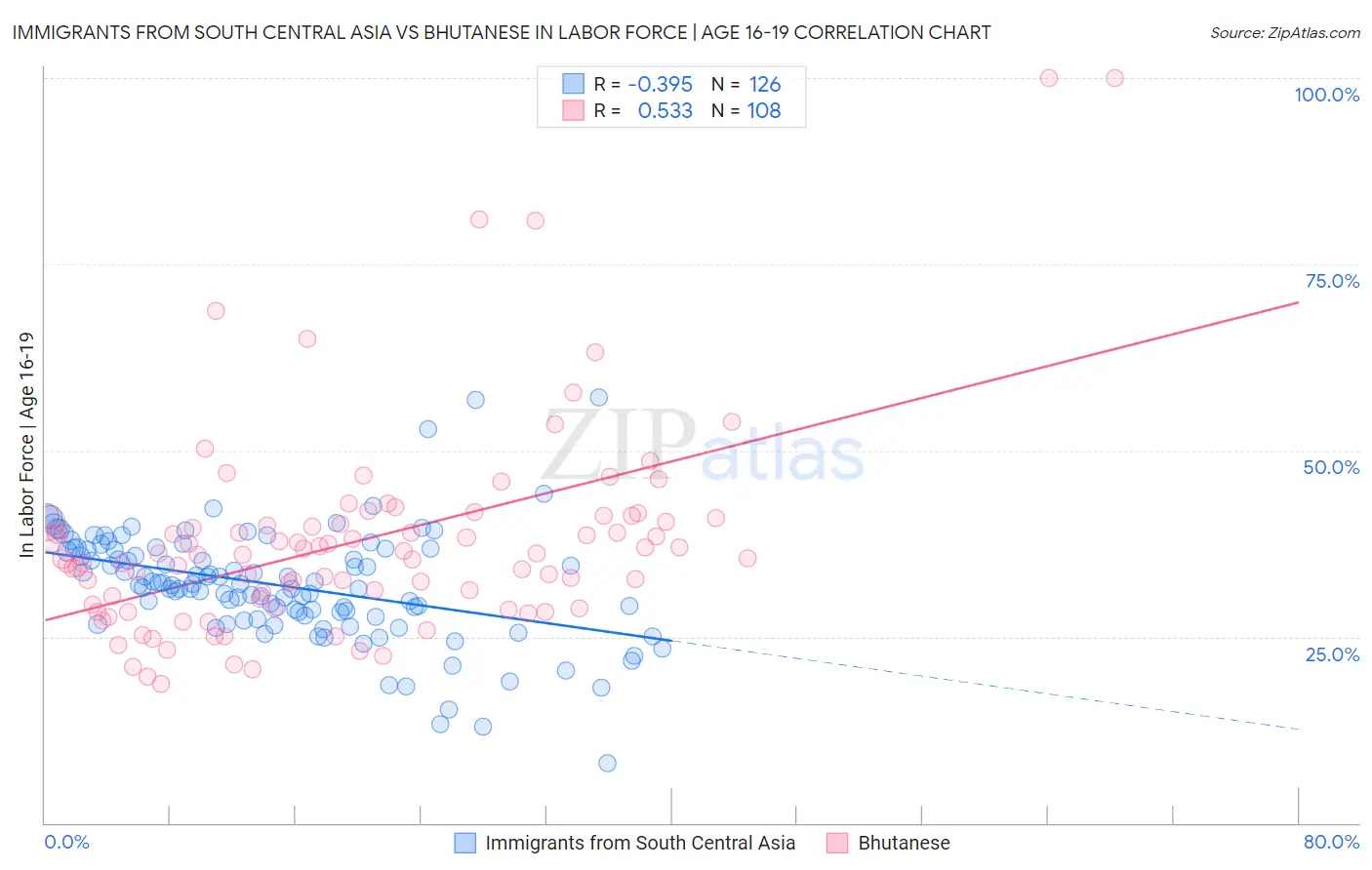 Immigrants from South Central Asia vs Bhutanese In Labor Force | Age 16-19