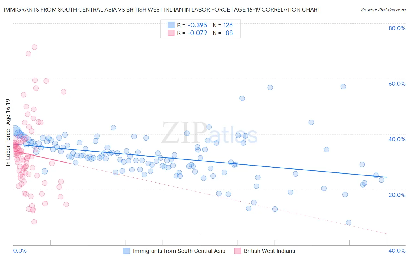 Immigrants from South Central Asia vs British West Indian In Labor Force | Age 16-19