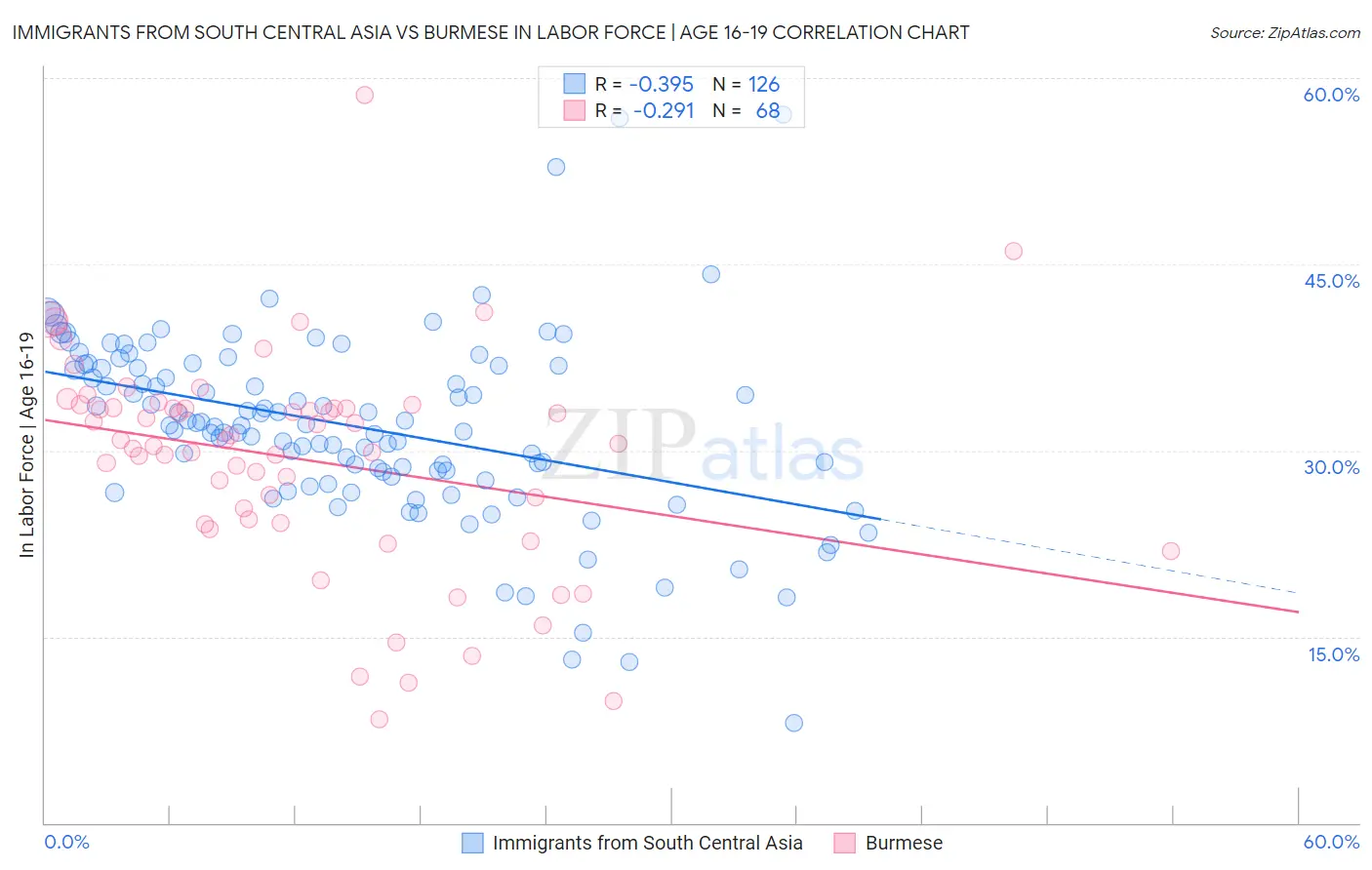 Immigrants from South Central Asia vs Burmese In Labor Force | Age 16-19