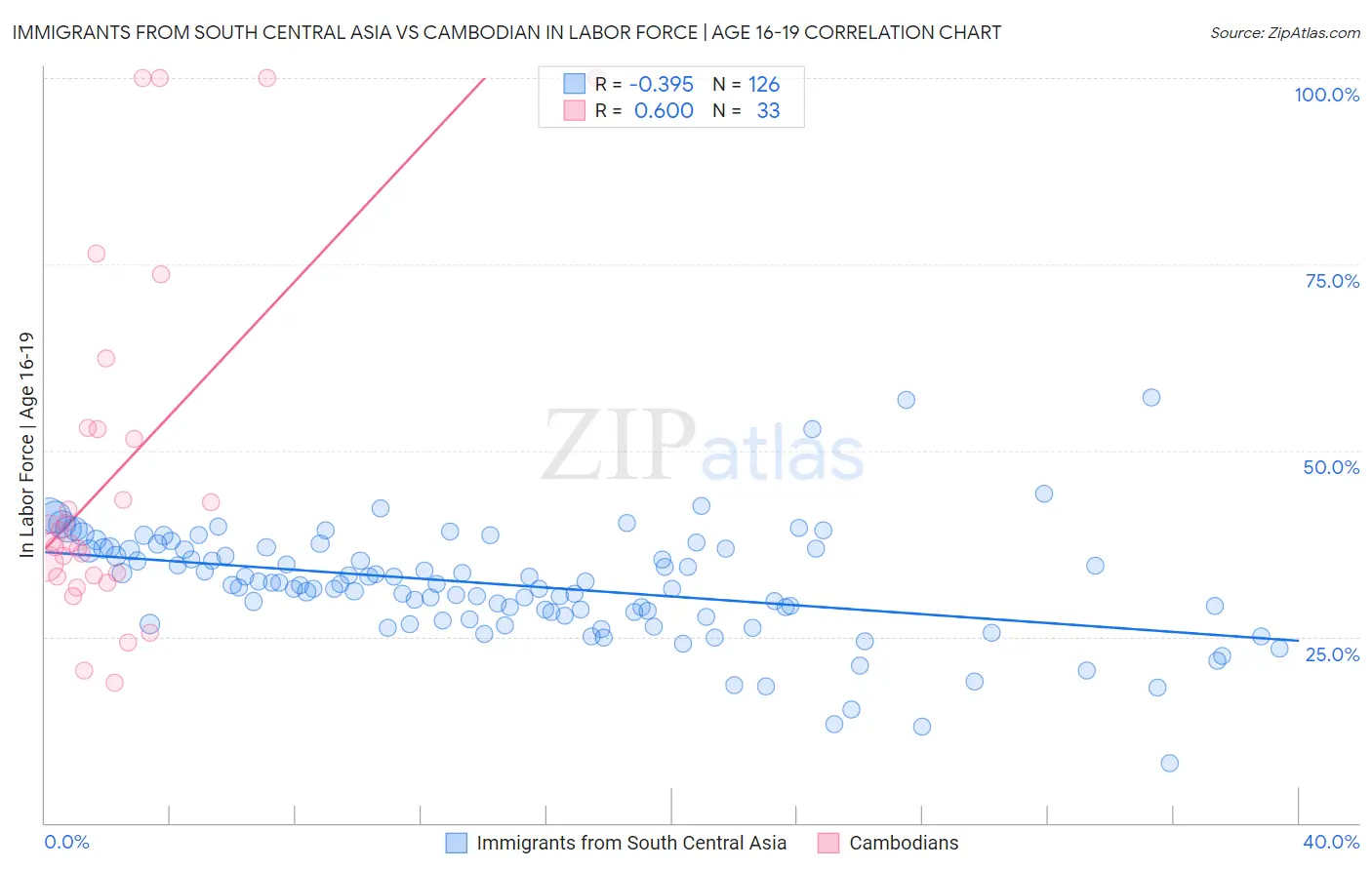 Immigrants from South Central Asia vs Cambodian In Labor Force | Age 16-19