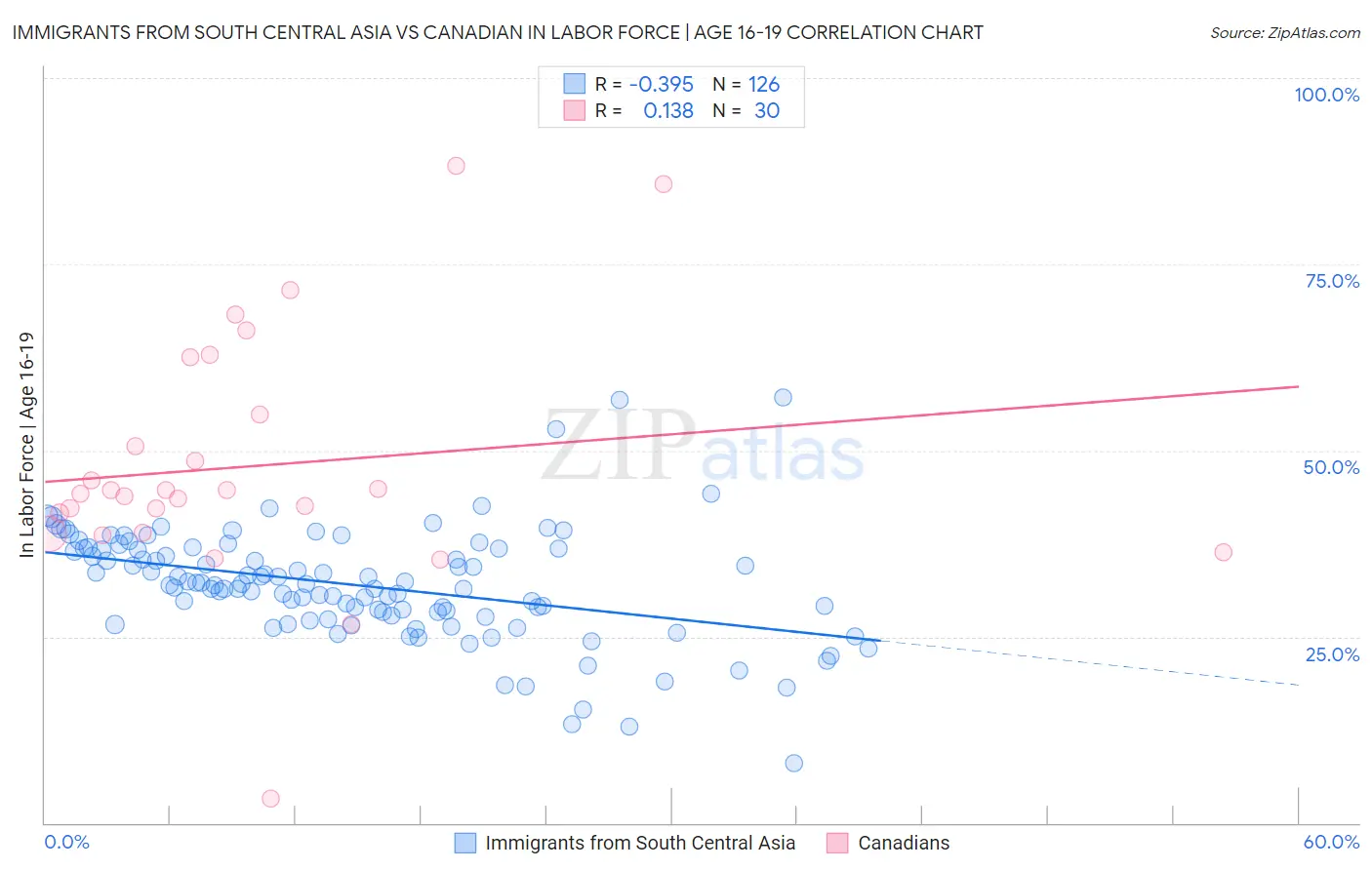 Immigrants from South Central Asia vs Canadian In Labor Force | Age 16-19