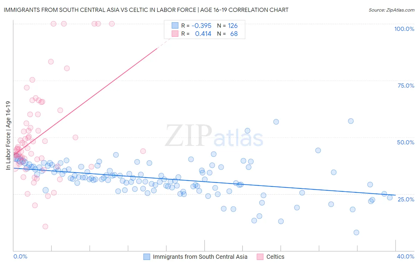 Immigrants from South Central Asia vs Celtic In Labor Force | Age 16-19