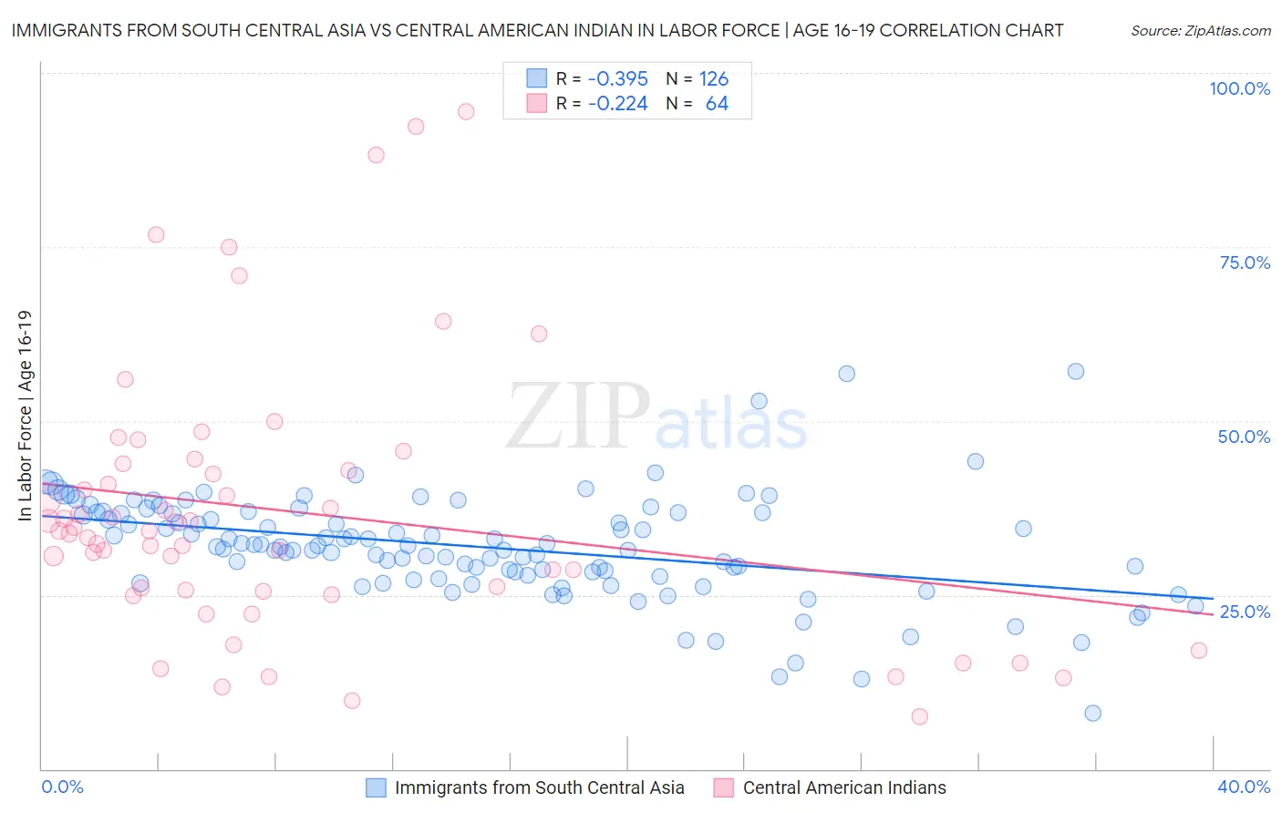 Immigrants from South Central Asia vs Central American Indian In Labor Force | Age 16-19