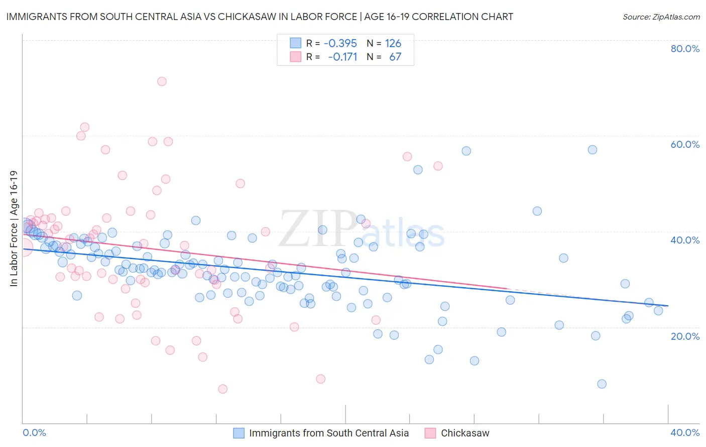 Immigrants from South Central Asia vs Chickasaw In Labor Force | Age 16-19