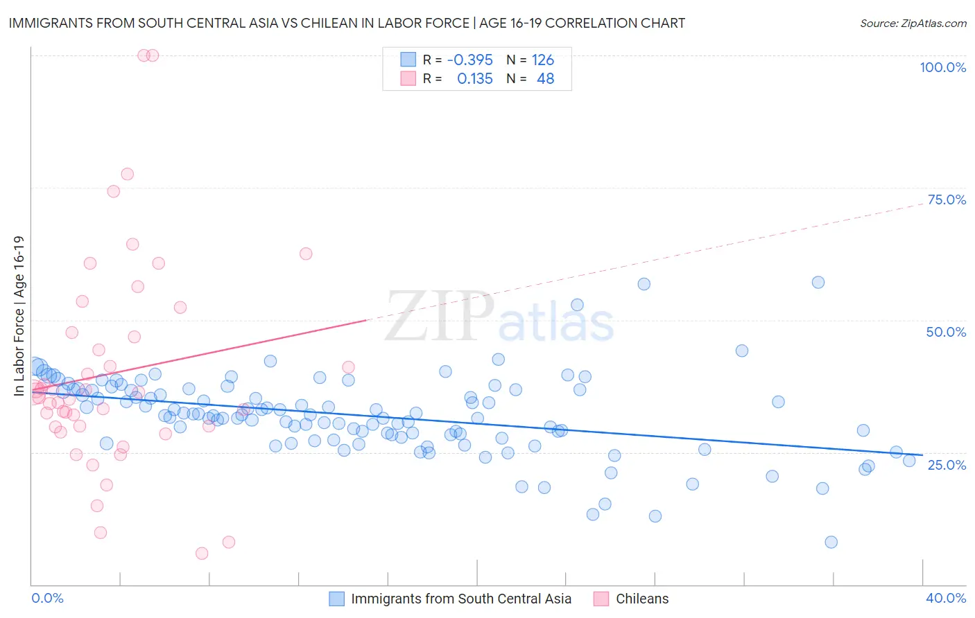 Immigrants from South Central Asia vs Chilean In Labor Force | Age 16-19