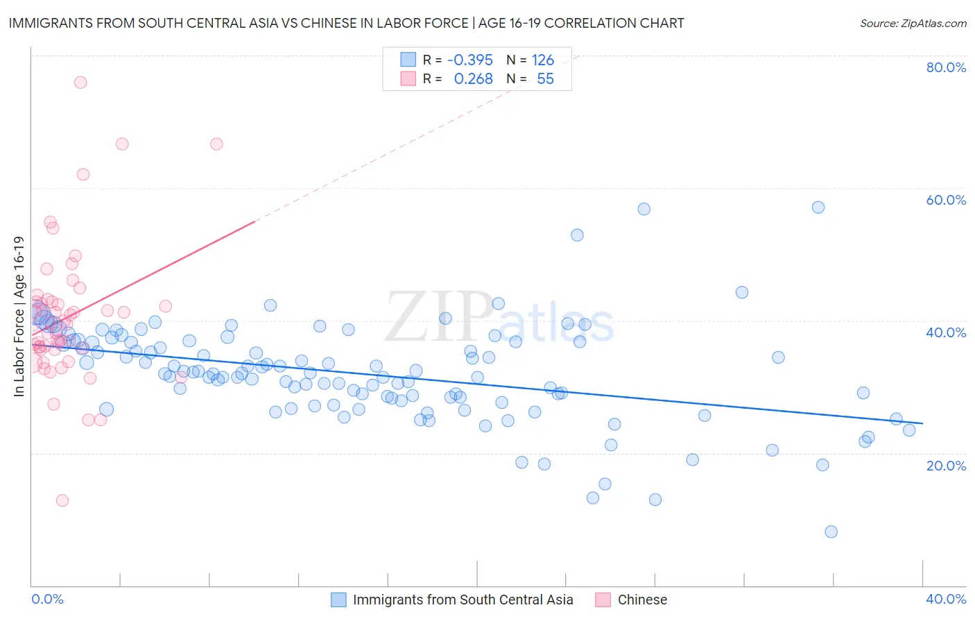 Immigrants from South Central Asia vs Chinese In Labor Force | Age 16-19
