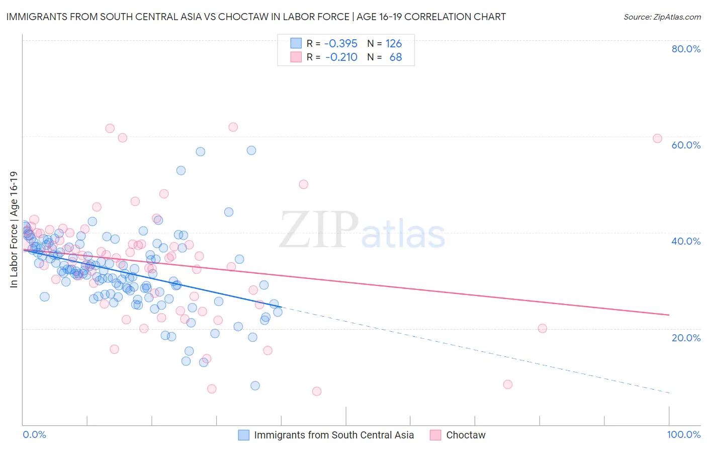 Immigrants from South Central Asia vs Choctaw In Labor Force | Age 16-19