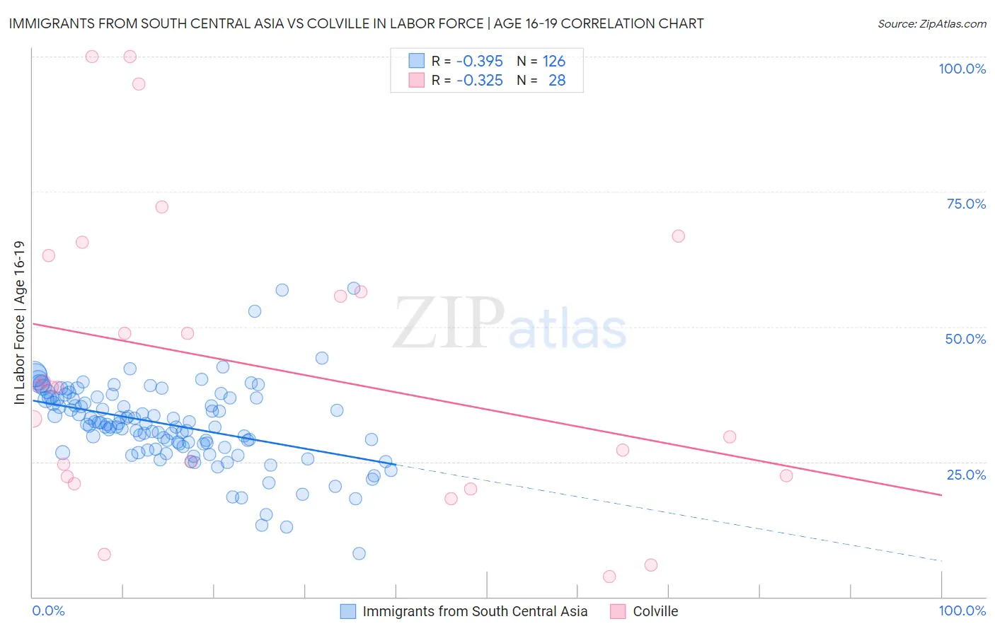 Immigrants from South Central Asia vs Colville In Labor Force | Age 16-19