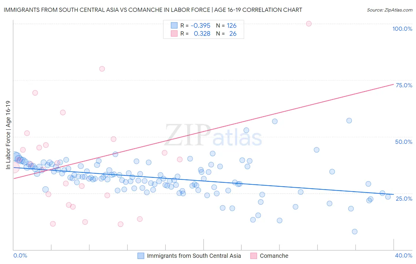Immigrants from South Central Asia vs Comanche In Labor Force | Age 16-19