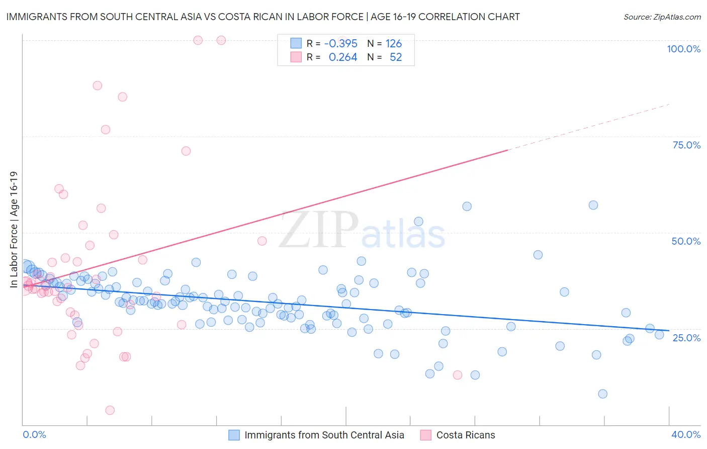Immigrants from South Central Asia vs Costa Rican In Labor Force | Age 16-19