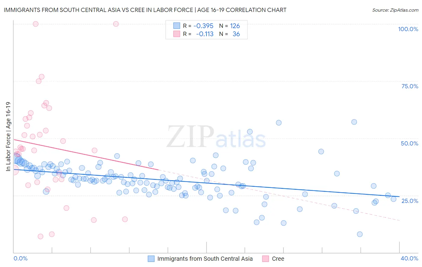 Immigrants from South Central Asia vs Cree In Labor Force | Age 16-19