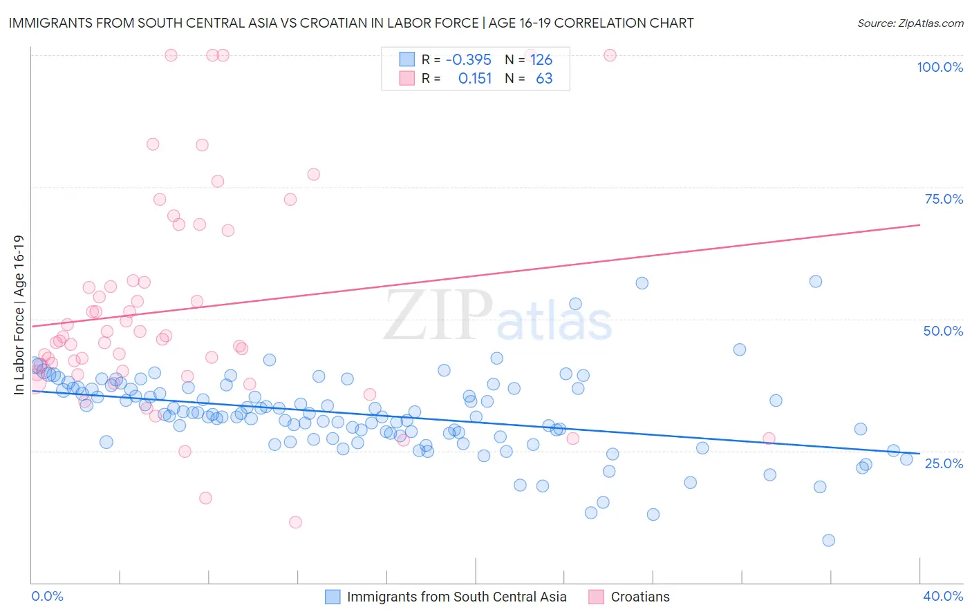 Immigrants from South Central Asia vs Croatian In Labor Force | Age 16-19