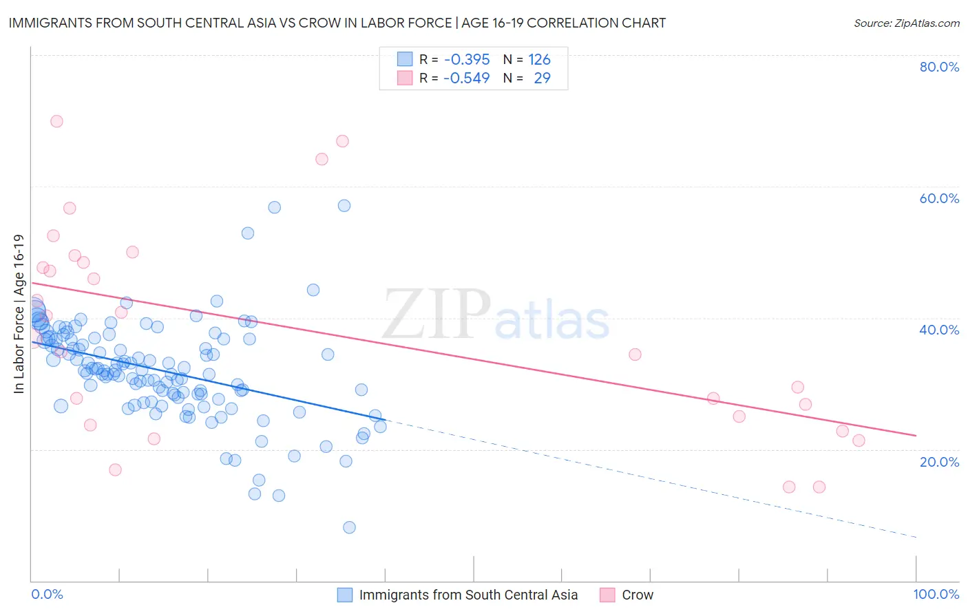 Immigrants from South Central Asia vs Crow In Labor Force | Age 16-19