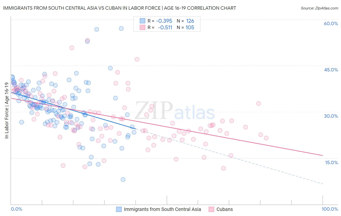 Immigrants from South Central Asia vs Cuban In Labor Force | Age 16-19