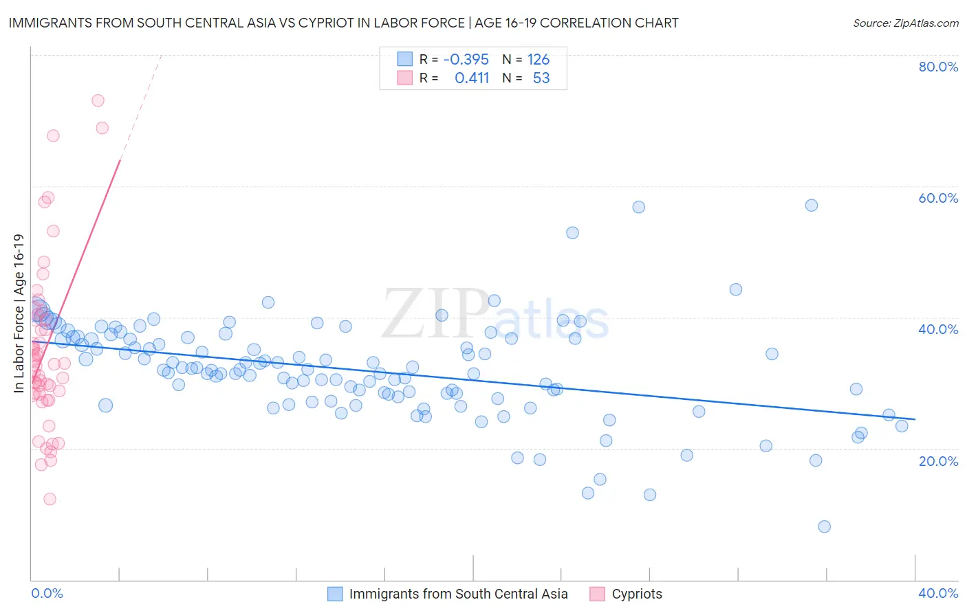 Immigrants from South Central Asia vs Cypriot In Labor Force | Age 16-19