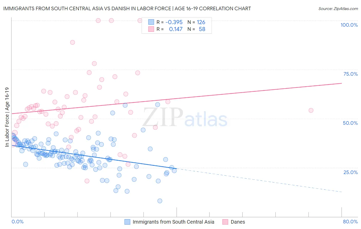 Immigrants from South Central Asia vs Danish In Labor Force | Age 16-19