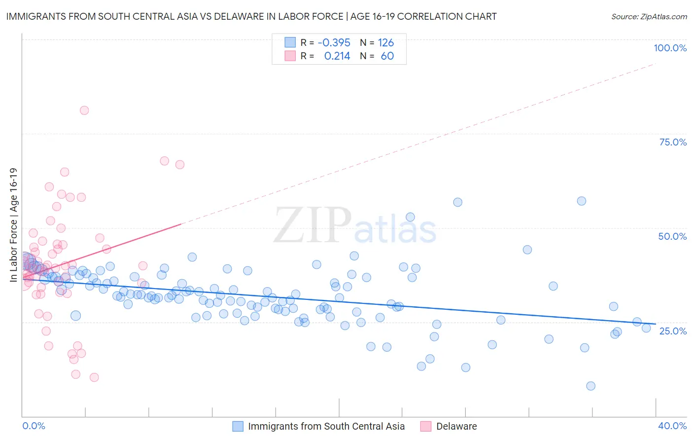 Immigrants from South Central Asia vs Delaware In Labor Force | Age 16-19