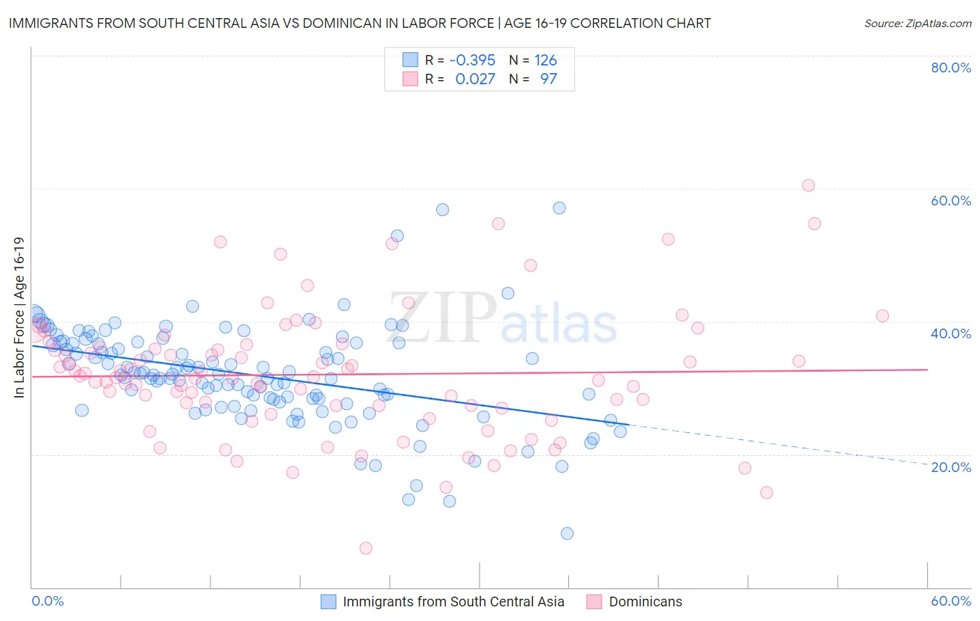 Immigrants from South Central Asia vs Dominican In Labor Force | Age 16-19