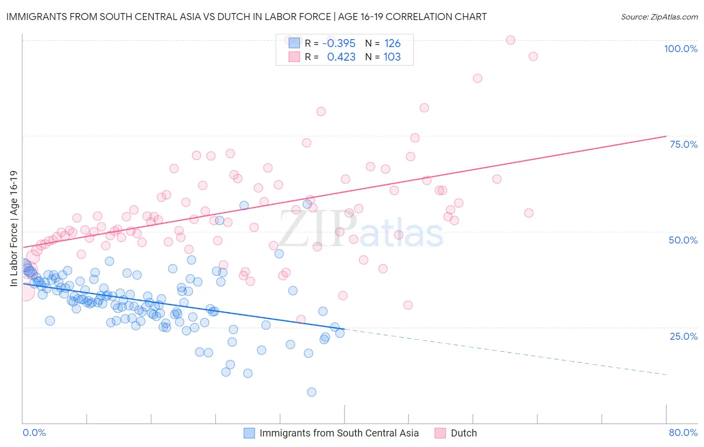 Immigrants from South Central Asia vs Dutch In Labor Force | Age 16-19