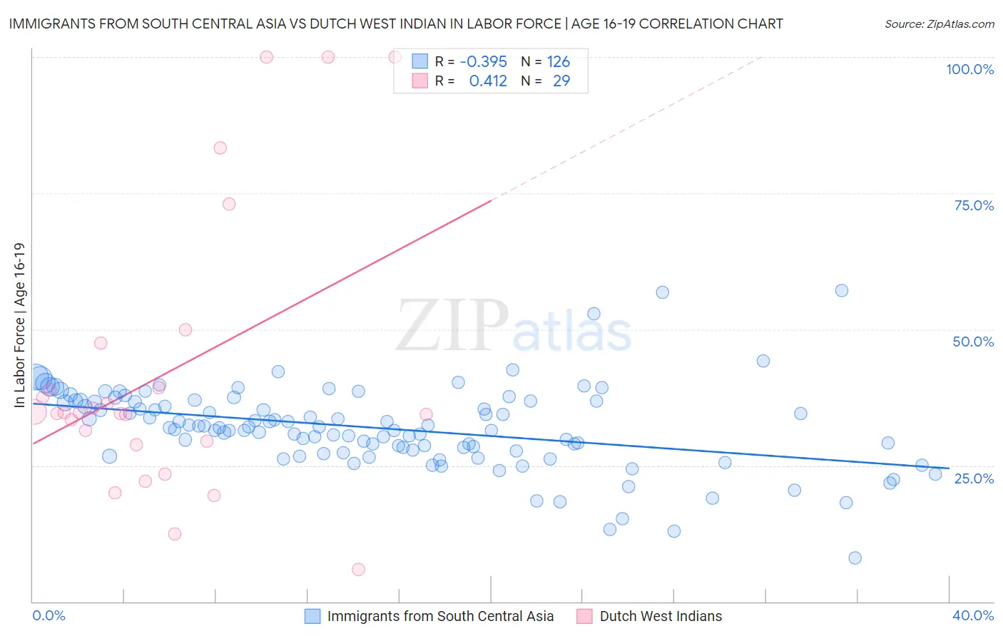 Immigrants from South Central Asia vs Dutch West Indian In Labor Force | Age 16-19