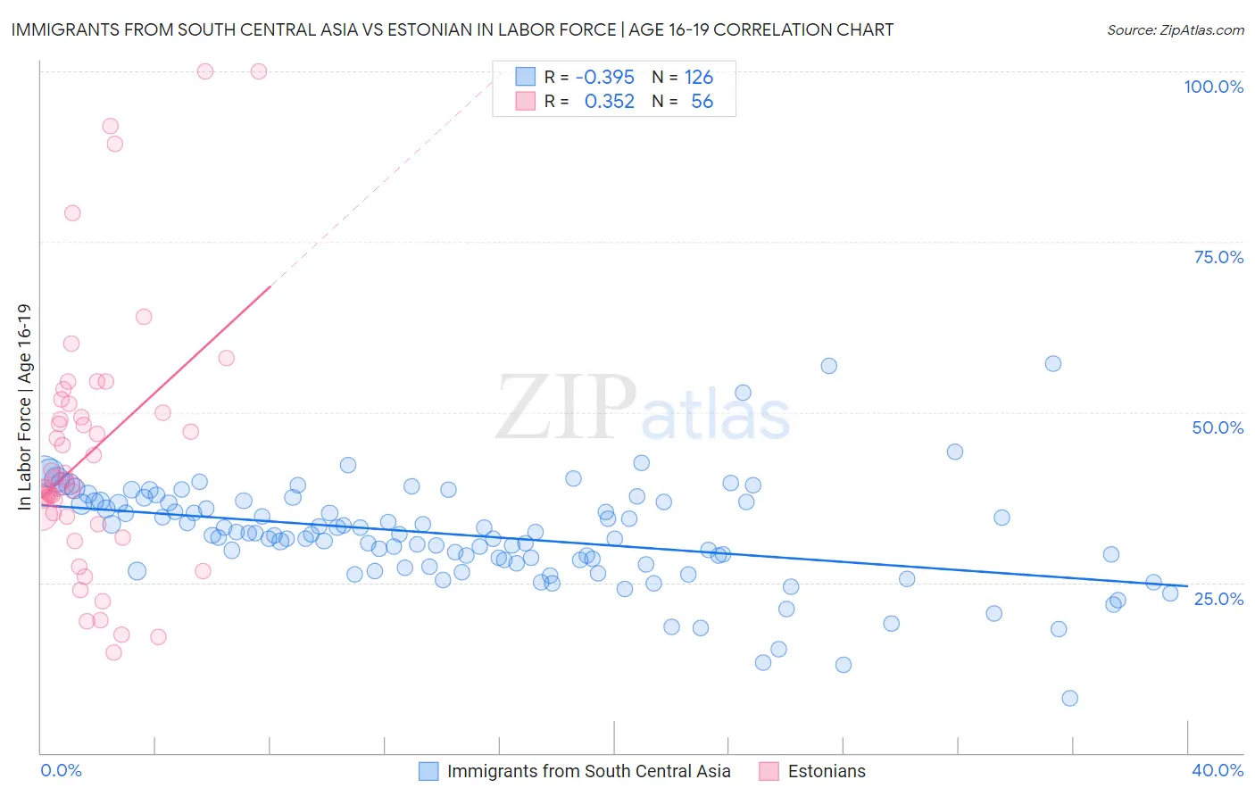 Immigrants from South Central Asia vs Estonian In Labor Force | Age 16-19