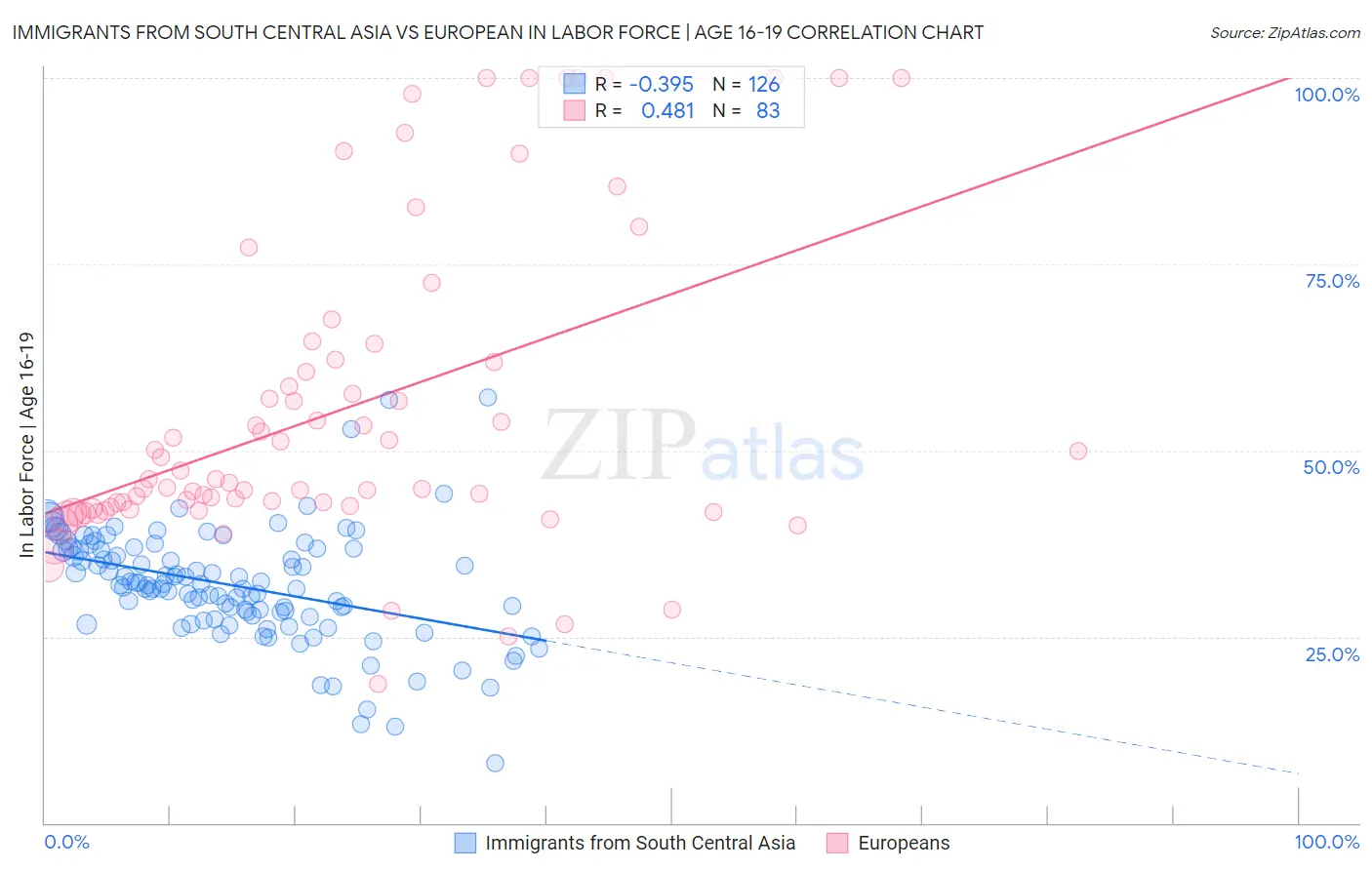 Immigrants from South Central Asia vs European In Labor Force | Age 16-19