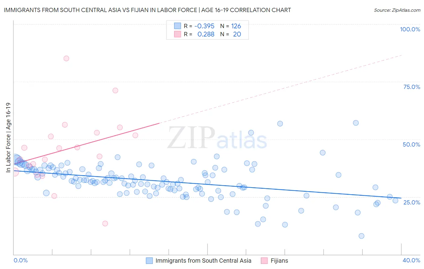 Immigrants from South Central Asia vs Fijian In Labor Force | Age 16-19