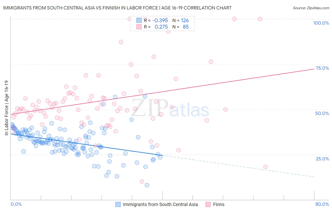 Immigrants from South Central Asia vs Finnish In Labor Force | Age 16-19