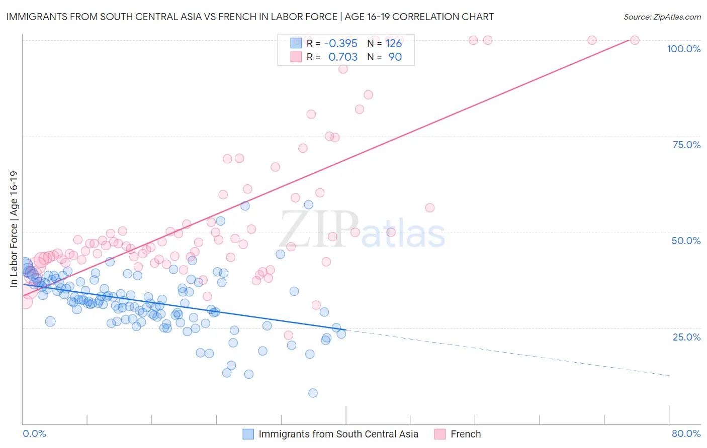 Immigrants from South Central Asia vs French In Labor Force | Age 16-19