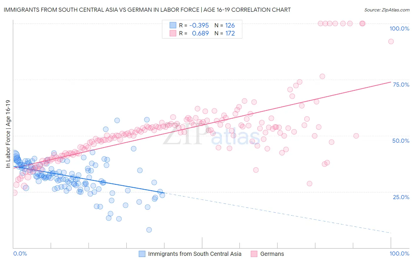 Immigrants from South Central Asia vs German In Labor Force | Age 16-19