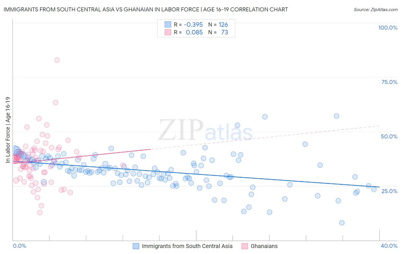 Immigrants from South Central Asia vs Ghanaian In Labor Force | Age 16-19