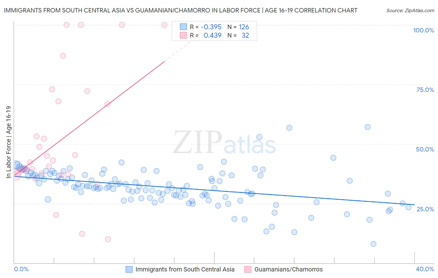 Immigrants from South Central Asia vs Guamanian/Chamorro In Labor Force | Age 16-19