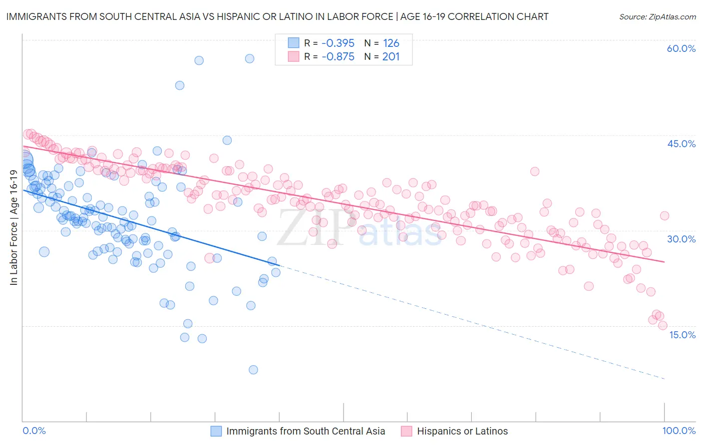 Immigrants from South Central Asia vs Hispanic or Latino In Labor Force | Age 16-19